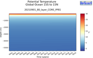 Time series of Global Ocean 15S to 15N Potential Temperature vs depth